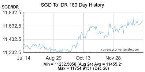 1sgd to idr|Convert from Singapore Dollar (SGD) to Indonesian Rupiah (IDR).